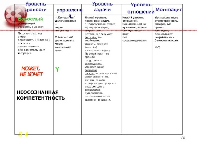 Уровень зрелости Стиль управления Уровень задачи Уровень отношений Мотивация Взрослый (Создающий условия),