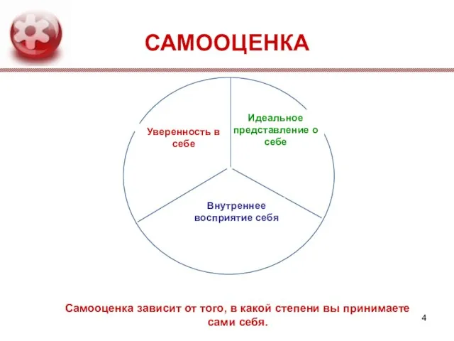 САМООЦЕНКА Идеальное представление о себе Внутреннее восприятие себя Уверенность в себе Самооценка