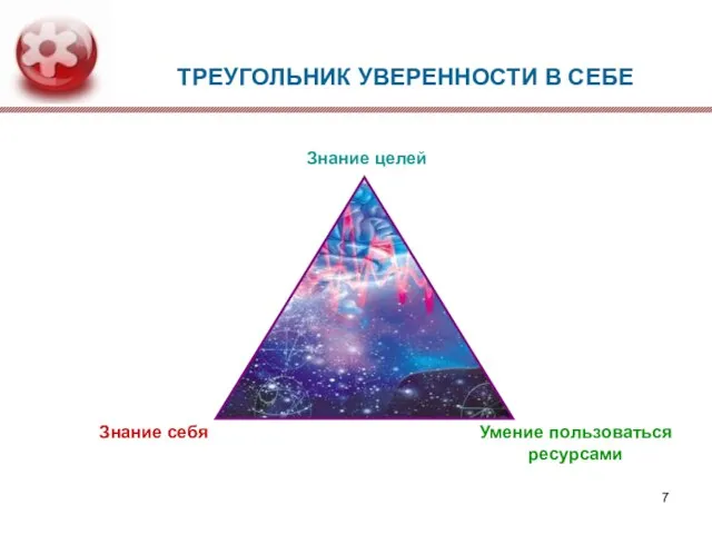 ТРЕУГОЛЬНИК УВЕРЕННОСТИ В СЕБЕ Знание целей Знание себя Умение пользоваться ресурсами