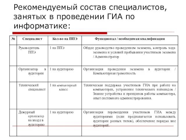 Рекомендуемый состав специалистов, занятых в проведении ГИА по информатике: