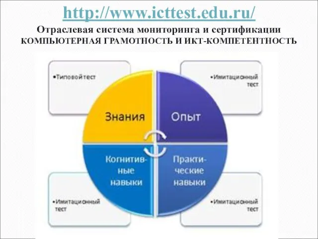 http://www.icttest.edu.ru/ Отраслевая система мониторинга и сертификации КОМПЬЮТЕРНАЯ ГРАМОТНОСТЬ И ИКТ-КОМПЕТЕНТНОСТЬ