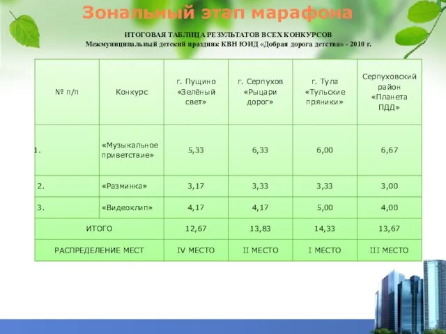 Зональный этап марафона ИТОГОВАЯ ТАБЛИЦА РЕЗУЛЬТАТОВ ВСЕХ КОНКУРСОВ Межмуниципальный детский праздник КВН