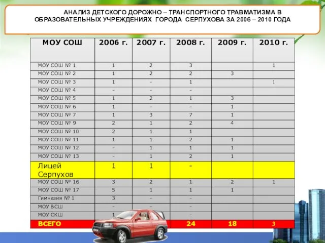 АНАЛИЗ ДЕТСКОГО ДОРОЖНО – ТРАНСПОРТНОГО ТРАВМАТИЗМА В ОБРАЗОВАТЕЛЬНЫХ УЧРЕЖДЕНИЯХ ГОРОДА СЕРПУХОВА ЗА 2006 – 2010 ГОДА