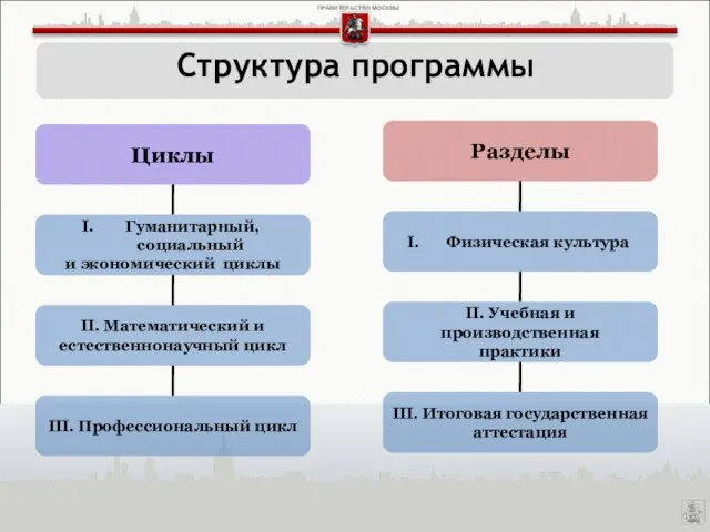 Структура программы Циклы