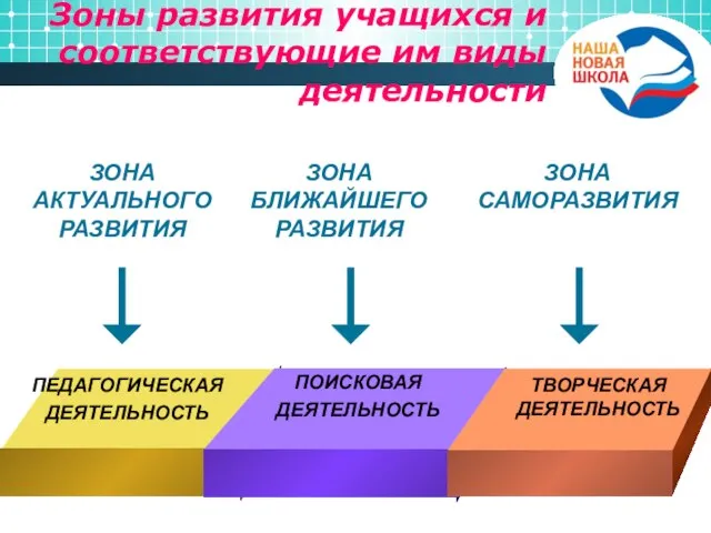 Зоны развития учащихся и соответствующие им виды деятельности ПОИСКОВАЯ ДЕЯТЕЛЬНОСТЬ ПЕДАГОГИЧЕСКАЯ ДЕЯТЕЛЬНОСТЬ