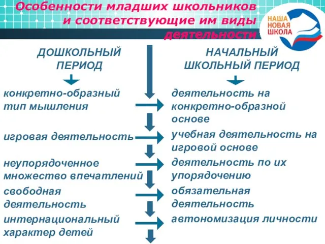 Особенности младших школьников и соответствующие им виды деятельности ДОШКОЛЬНЫЙ ПЕРИОД деятельность на