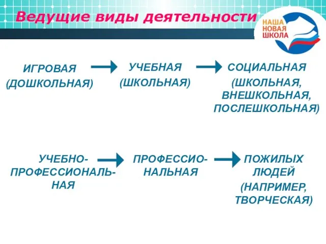 Ведущие виды деятельности ИГРОВАЯ (ДОШКОЛЬНАЯ) ПРОФЕССИО-НАЛЬНАЯ ПОЖИЛЫХ ЛЮДЕЙ (НАПРИМЕР, ТВОРЧЕСКАЯ) УЧЕБНО-ПРОФЕССИОНАЛЬ-НАЯ УЧЕБНАЯ