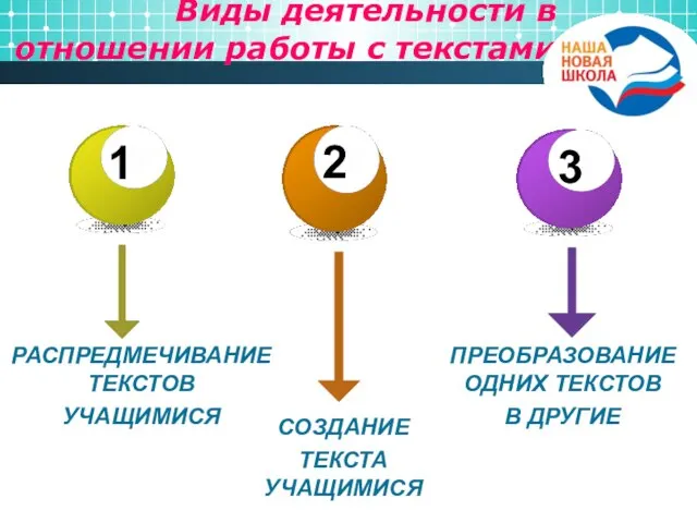 Виды деятельности в отношении работы с текстами РАСПРЕДМЕЧИВАНИЕ ТЕКСТОВ УЧАЩИМИСЯ СОЗДАНИЕ ТЕКСТА