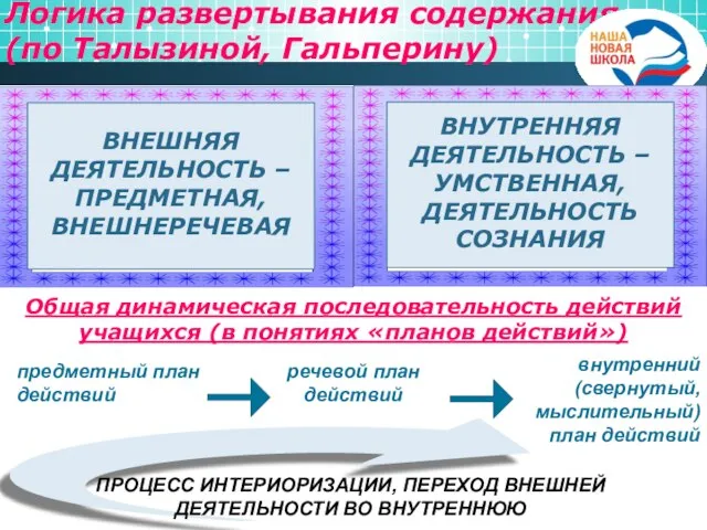 Логика развертывания содержания (по Талызиной, Гальперину) ВНЕШНЯЯ ДЕЯТЕЛЬНОСТЬ – ПРЕДМЕТНАЯ, ВНЕШНЕРЕЧЕВАЯ ВНУТРЕННЯЯ