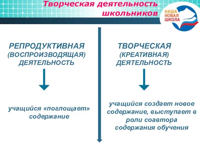 Творческая деятельность школьников РЕПРОДУКТИВНАЯ (ВОСПРОИЗВОДЯЩАЯ) ДЕЯТЕЛЬНОСТЬ учащийся создает новое содержание, выступает в