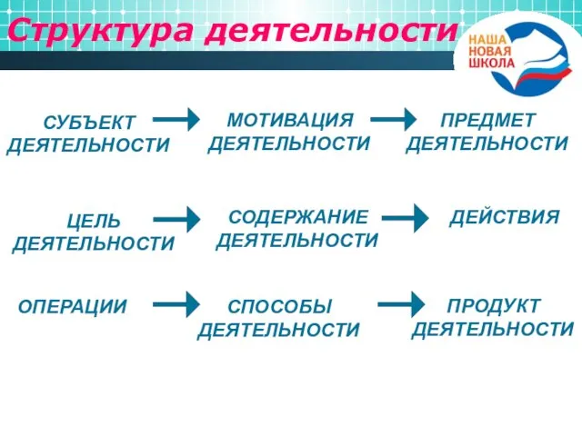 Структура деятельности СУБЪЕКТ ДЕЯТЕЛЬНОСТИ СОДЕРЖАНИЕ ДЕЯТЕЛЬНОСТИ ДЕЙСТВИЯ ЦЕЛЬ ДЕЯТЕЛЬНОСТИ МОТИВАЦИЯ ДЕЯТЕЛЬНОСТИ ПРЕДМЕТ