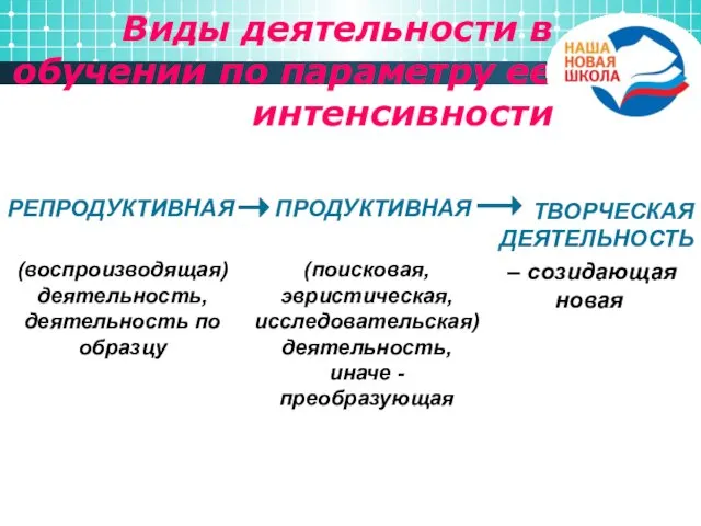 Виды деятельности в обучении по параметру ее интенсивности РЕПРОДУКТИВНАЯ (воспроизводящая) деятельность, деятельность