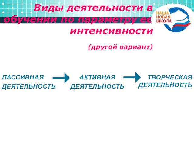 Виды деятельности в обучении по параметру ее интенсивности (другой вариант) ПАССИВНАЯ ДЕЯТЕЛЬНОСТЬ АКТИВНАЯ ДЕЯТЕЛЬНОСТЬ ТВОРЧЕСКАЯ ДЕЯТЕЛЬНОСТЬ