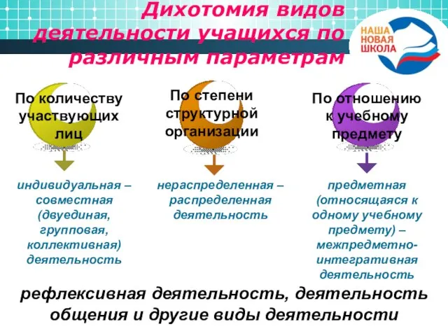 Дихотомия видов деятельности учащихся по различным параметрам индивидуальная – совместная (двуединая, групповая,