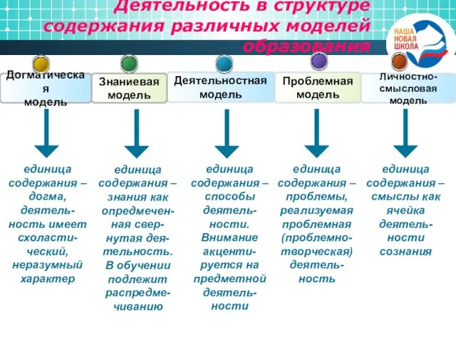 Деятельность в структуре содержания различных моделей образования единица содержания – догма, деятель-ность