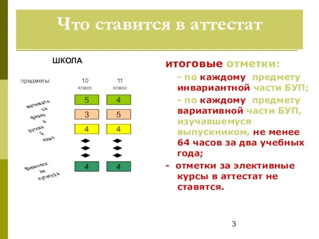 Что ставится в аттестат итоговые отметки: - по каждому предмету инвариантной части