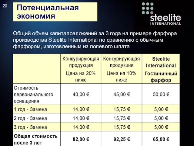 Потенциальная экономия Общий объем капиталовложений за 3 года на примере фарфора производства