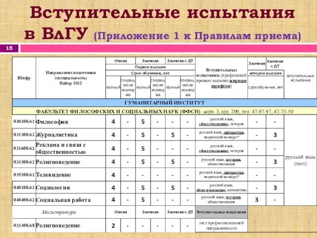 Вступительные испытания в ВлГУ (Приложение 1 к Правилам приема) Правила Приема в 2012 г.