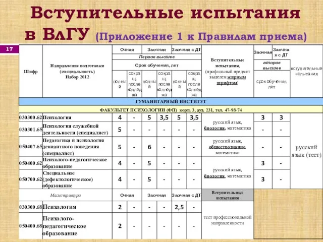 Вступительные испытания в ВлГУ (Приложение 1 к Правилам приема) Правила Приема в 2012 г.