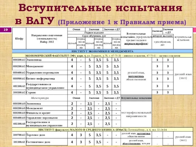 Вступительные испытания в ВлГУ (Приложение 1 к Правилам приема) Правила Приема в 2012 г.