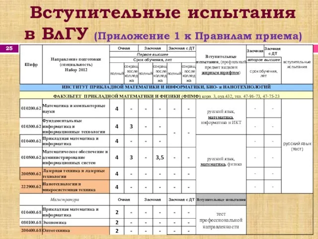 Вступительные испытания в ВлГУ (Приложение 1 к Правилам приема) Правила Приема в 2012 г.