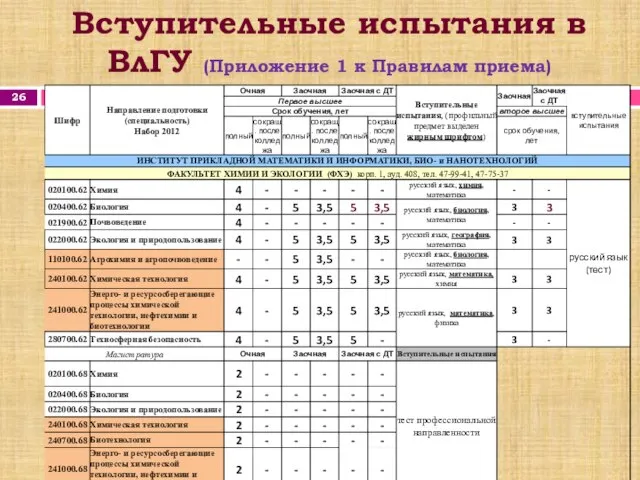 Вступительные испытания в ВлГУ (Приложение 1 к Правилам приема) Правила Приема в 2012 г.