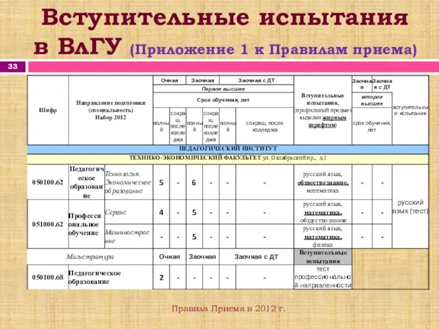 Вступительные испытания в ВлГУ (Приложение 1 к Правилам приема) Правила Приема в 2012 г.