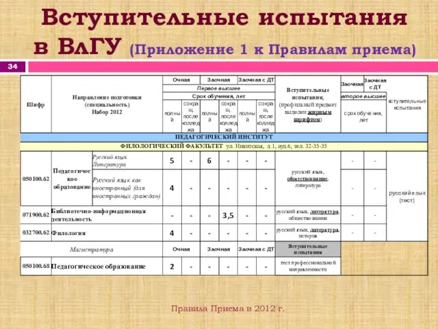 Вступительные испытания в ВлГУ (Приложение 1 к Правилам приема) Правила Приема в 2012 г.