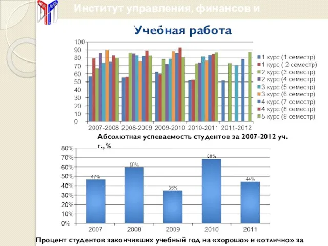 Учебная работа Процент студентов закончивших учебный год на «хорошо» и «отлично» за