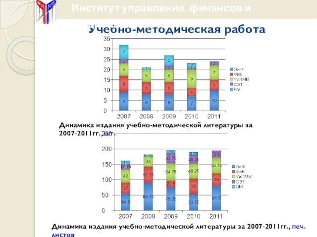 Учебно-методическая работа Динамика издания учебно-методической литературы за 2007-2011гг., шт. Динамика издания учебно-методической