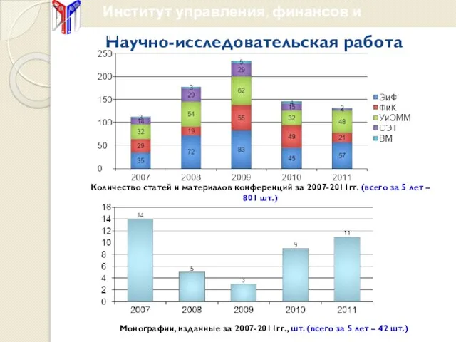 Научно-исследовательская работа Количество статей и материалов конференций за 2007-2011гг. (всего за 5