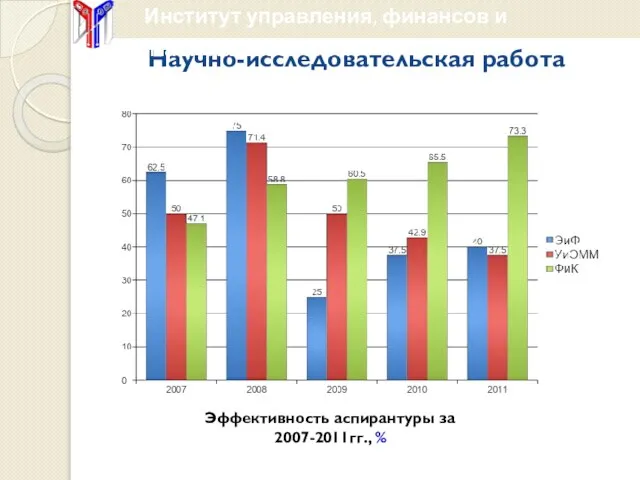 Научно-исследовательская работа Эффективность аспирантуры за 2007-2011гг., %