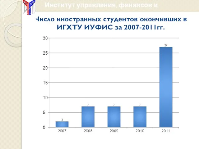 Число иностранных студентов окончивших в ИГХТУ ИУФИС за 2007-2011гг.