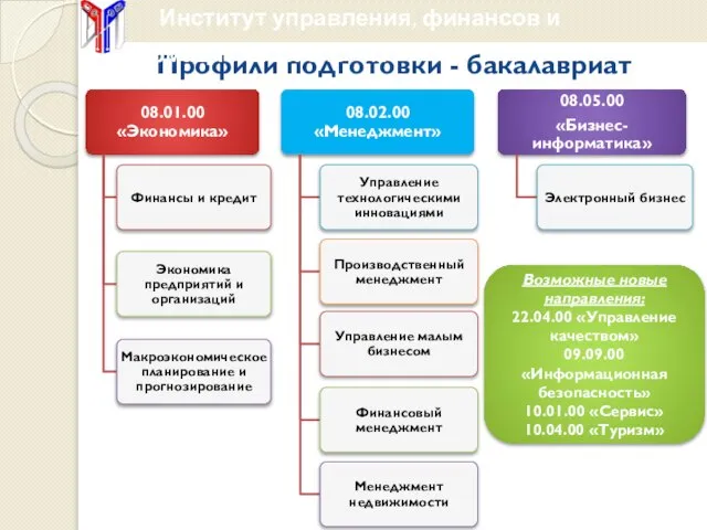 Профили подготовки - бакалавриат Возможные новые направления: 22.04.00 «Управление качеством» 09.09.00 «Информационная