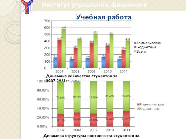 Учебная работа Динамика количества студентов за 2007-2011гг., чел. Динамика структуры контингента студентов за 2007-2011гг., %