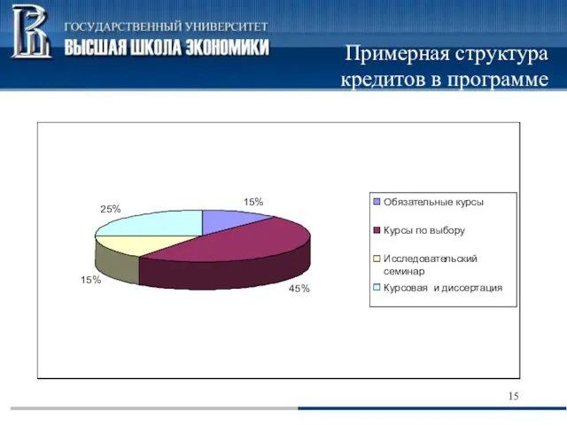 Примерная структура кредитов в программе