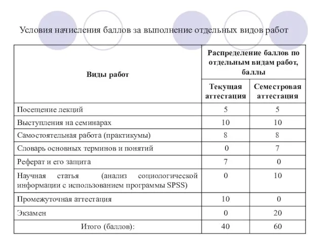 Условия начисления баллов за выполнение отдельных видов работ