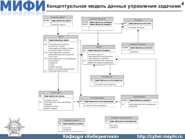 Концептуальная модель данных управления задачами 4