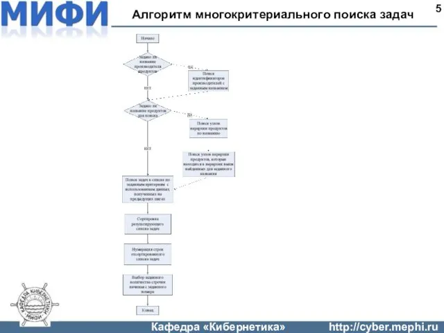 Алгоритм многокритериального поиска задач 5