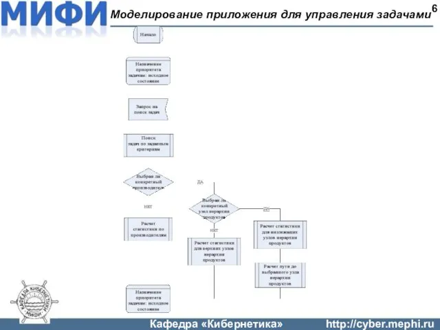 Моделирование приложения для управления задачами 6