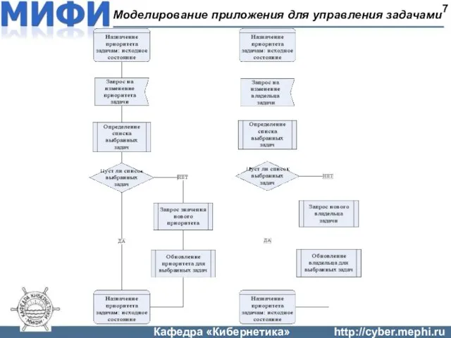 Моделирование приложения для управления задачами 7