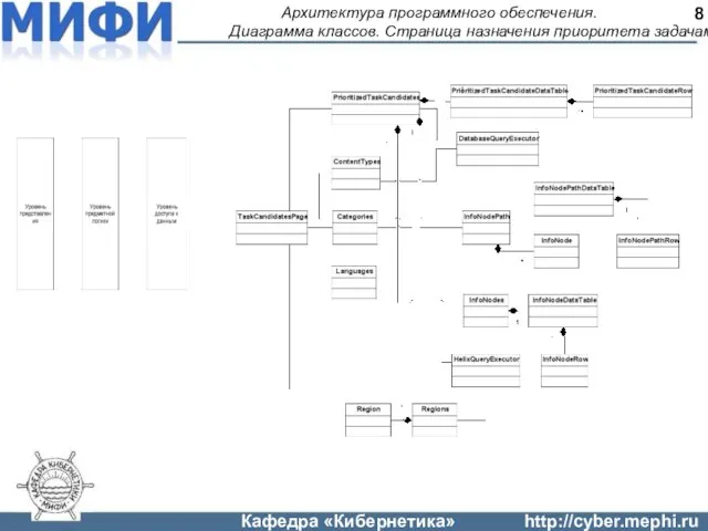 Архитектура программного обеспечения. Диаграмма классов. Страница назначения приоритета задачам 8