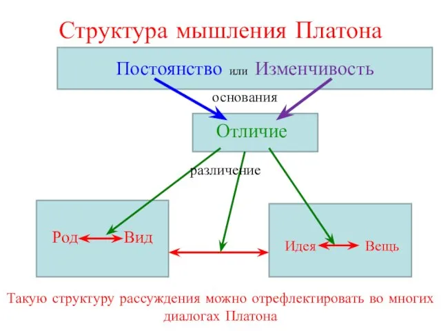 Структура мышления Платона