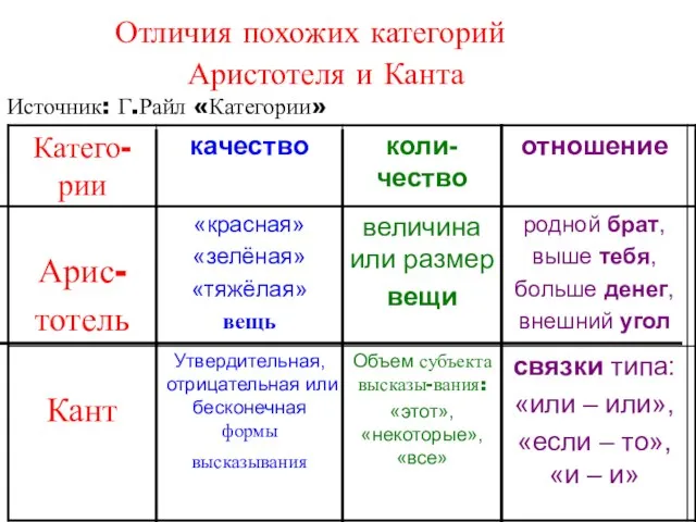 Отличия похожих категорий Аристотеля и Канта Источник: Г.Райл «Категории»