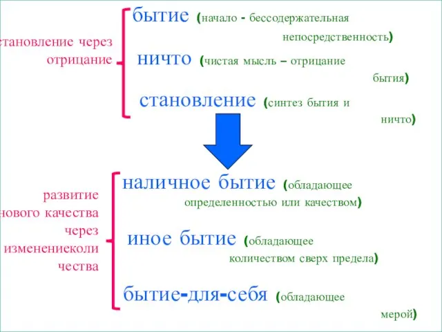 бытие (начало - бессодержательная непосредственность) ничто (чистая мысль – отрицание бытия) становление