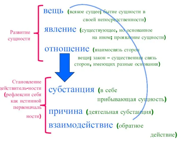 вещь (всякое сущее; бытие сущности в своей непосредственности) явление (существующее, но основанное