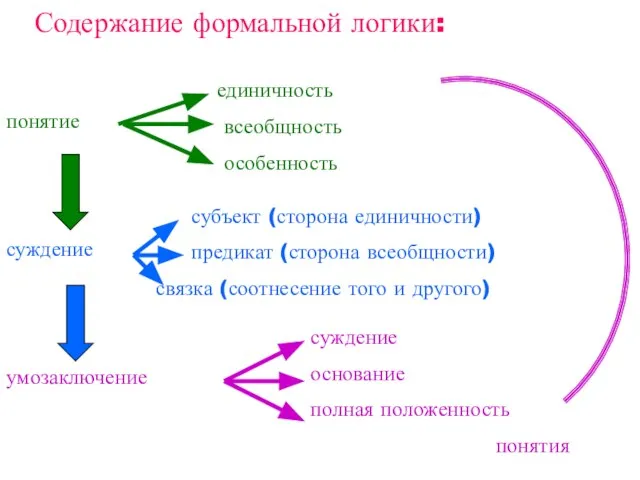 Содержание формальной логики: понятие суждение умозаключение