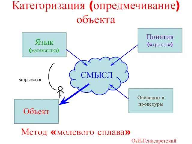 Категоризация (опредмечивание) объекта Метод «молевого сплава» О.И.Генисаретский