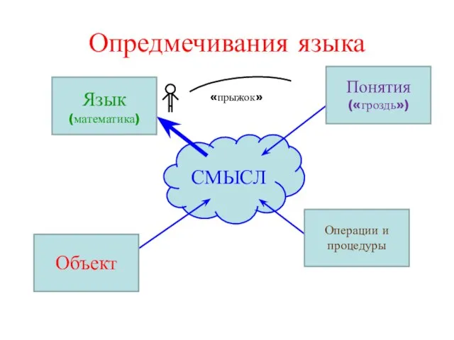 Опредмечивания языка