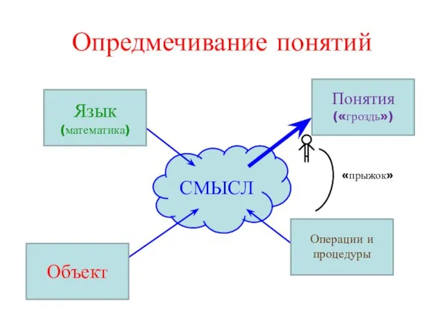 Опредмечивание понятий